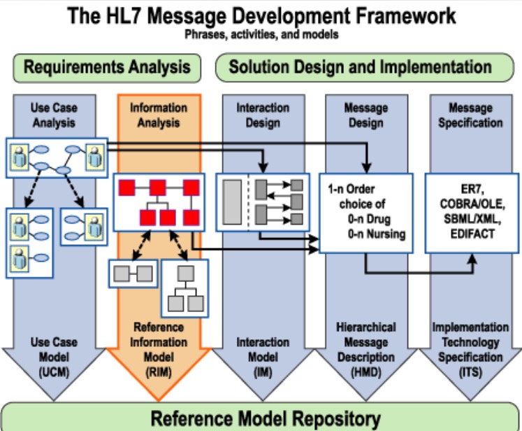 R framework. Стандарт hl7. Стандарт обмена медицинской информацией hl7. Hl7 3.0. Визуализация по стандартам hl7.