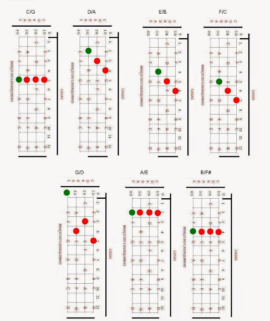 Shape: Acordes maiores invertidos, C/G, D/A, E/B, F/C, G/D, A/E, B/F#,cavaco,cavaquinho,nota,notas,acorde,acordes,solos,partitura,teoria,cifra,cifras,montagem,banjo,dicas,dica,pagode,nandinho,antero,cavacobandolim,bandolim