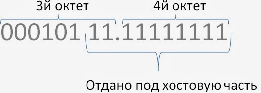 Что такое длина префикса сети. Маска подсети 255. Как определить длину префикса подсети. Длина маски подсети 255. 255.