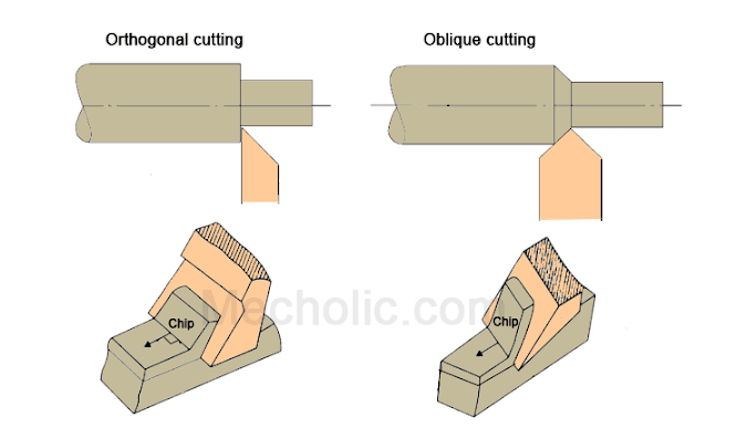 Orthogonal Cutting and Oblique Cutting