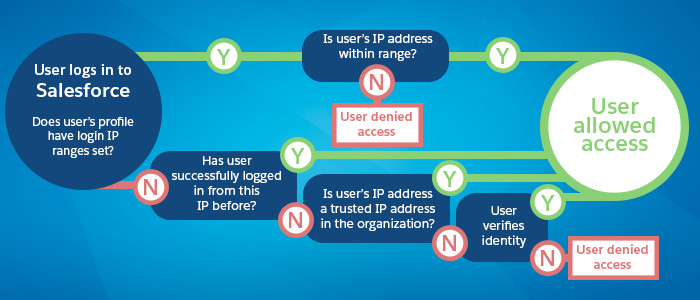 Salesforce login About Salesforce