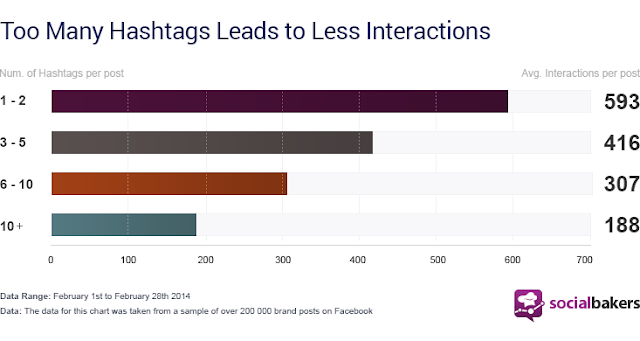 More than 3 hashtags leads to less interaction on Facebook