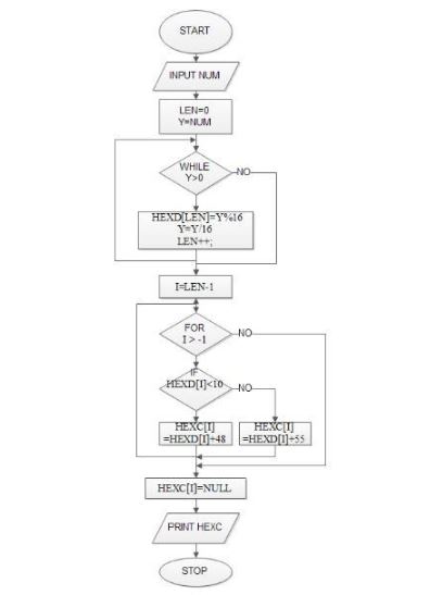 Write an algorithm, draw a flow chart and write its corresponding C ...