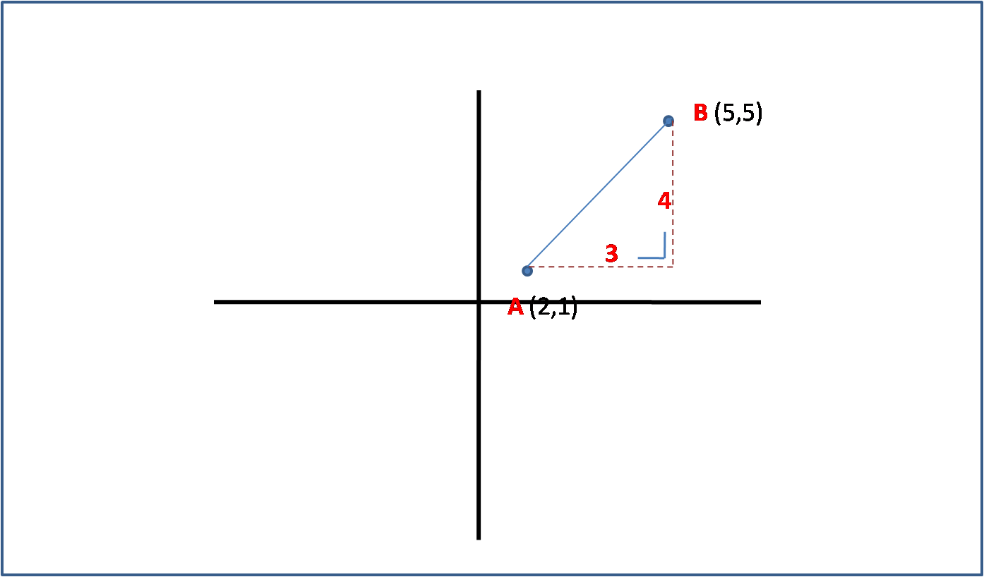 Mencari Jarak Antara Titik A (2,1) dan Titik B (5, 5) Pada Bidang Koordinat  - Solusi Matematika