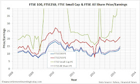 Price-Earnings Ratio (PE Ratio) of the FTSE100, FTSE250, FTSE Small Cap and FTSE All Share Indices