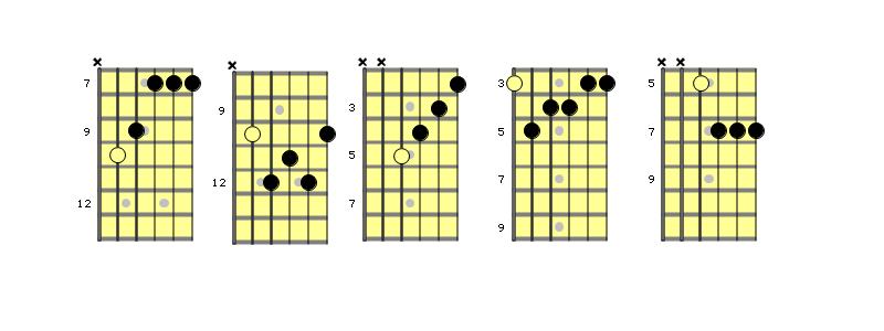 Acordes Para Tocar La Guitarra: Acordes mayor 7 ª