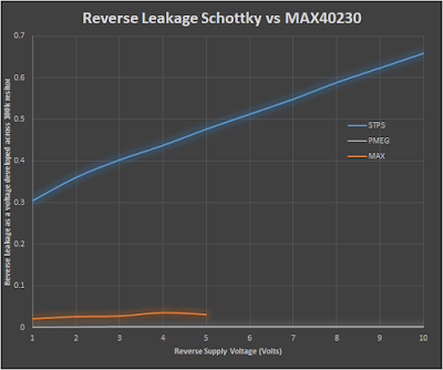 Graphed reverse leakage Schottky vs MAX40203