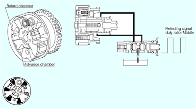 Cara Kerja VVT-i Contoler Dan OCV ( Oil Control Valve ) Memiliki mobil dengan tingkat efisiensi bahan bakar yang maksimal adalah harapan bagi seba Cara Kerja VVT-i Contoler Dan OCV ( Oil Control Valve )