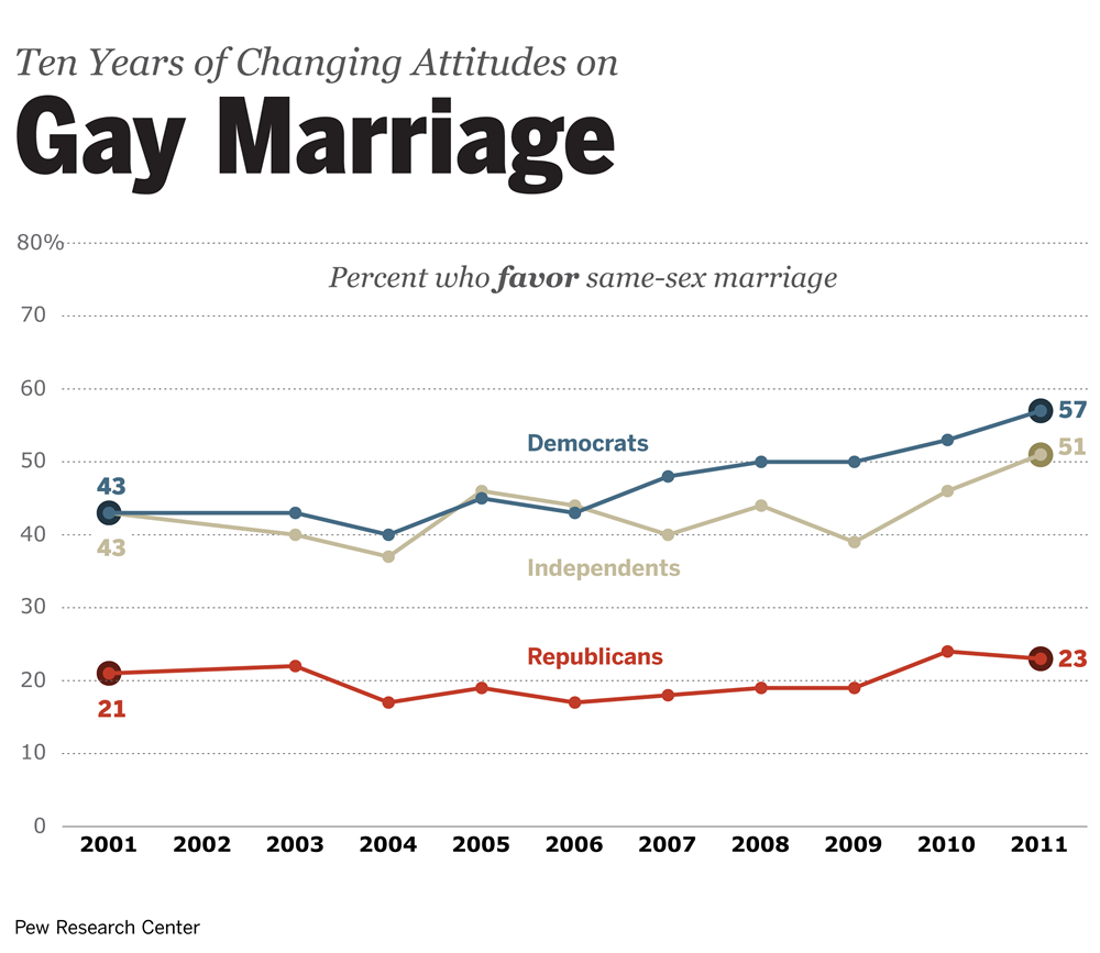 The Mad Professah Lectures Graphics Depict Gay Marriage Support 2001 2011