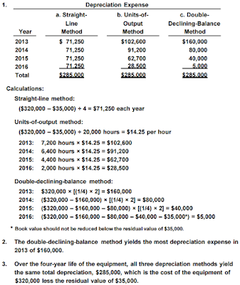 three methods of depreciation