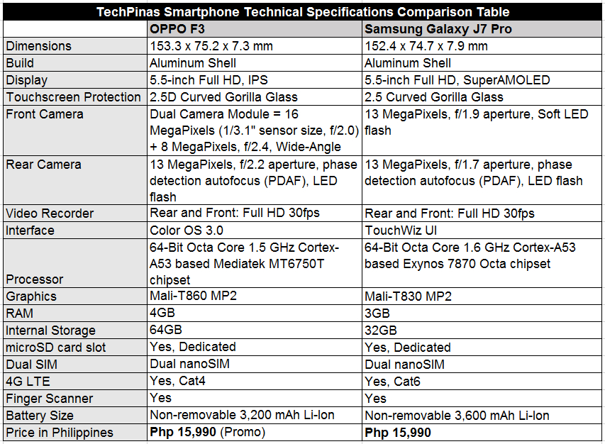 OPPO F3 vs Samsung Galaxy J7 Pro