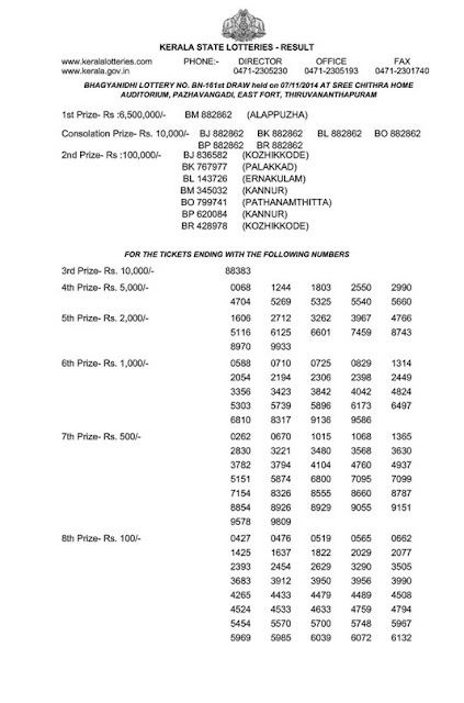 Bhagyanidhi (BN-161) official result Official result of Kerala lottery Bhagyanidhi (BN-161) on 21.10.2011