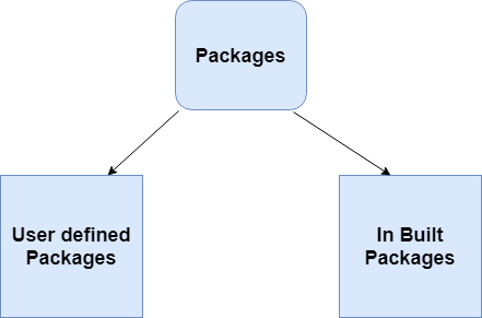 Packages in Java with Examples