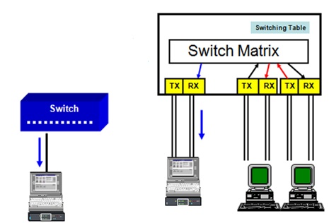 Measurement at switch in Ethernet testing