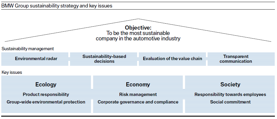 Bmw organisational structure chart #3