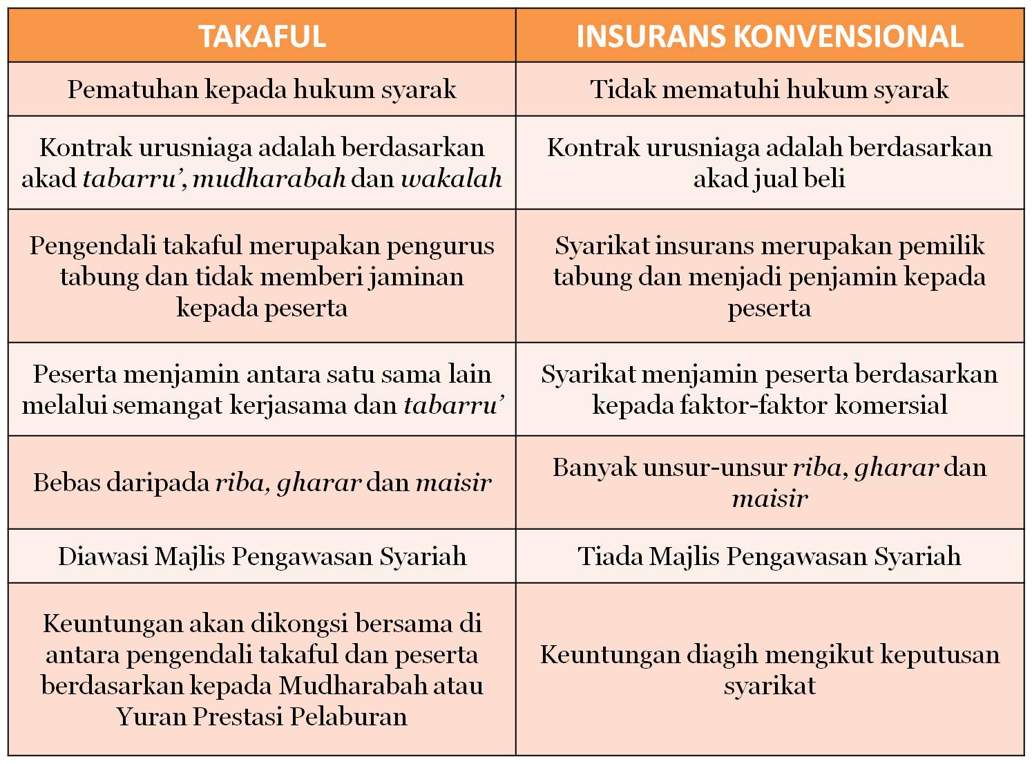 Takaful Vs Insurans / Perbezaan Takaful Dan Insurans Takaful Vs Insurans / Perbezaan Takaful Dan Insurans