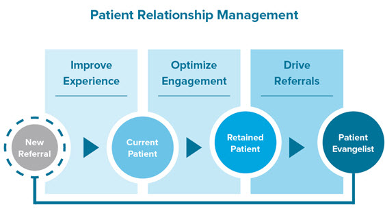 Patient loyalty program 200