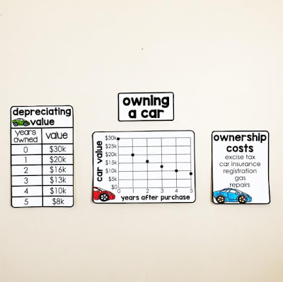 Financial Literacy Word Wall - a look at the costs associated with owning a car Financial Literacy Word Wall - a look at the costs associated with owning a car