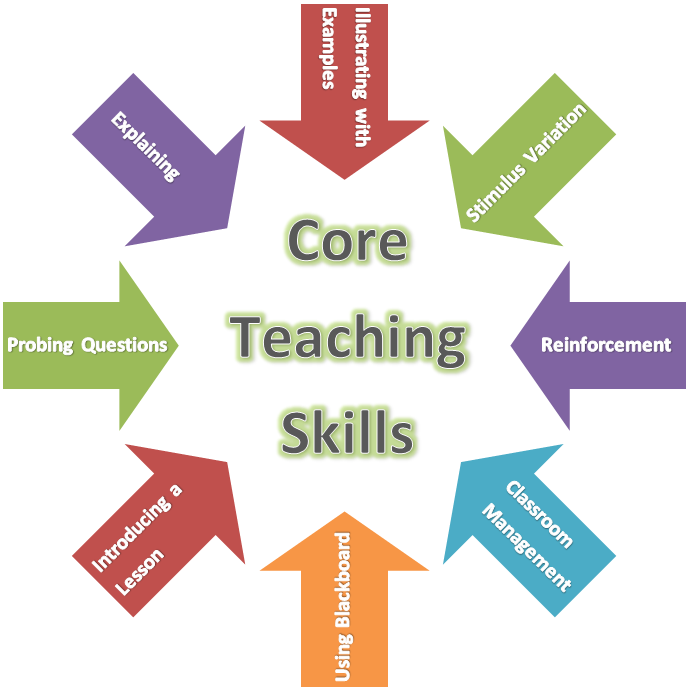 Teacher competences. Teaching skills. Skills English teaching. Competence of teachers. Skills for teacher.