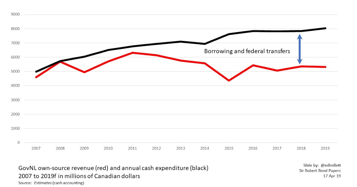 The Sir Robert Bond Papers Budget 2019 revised trends nlpoli