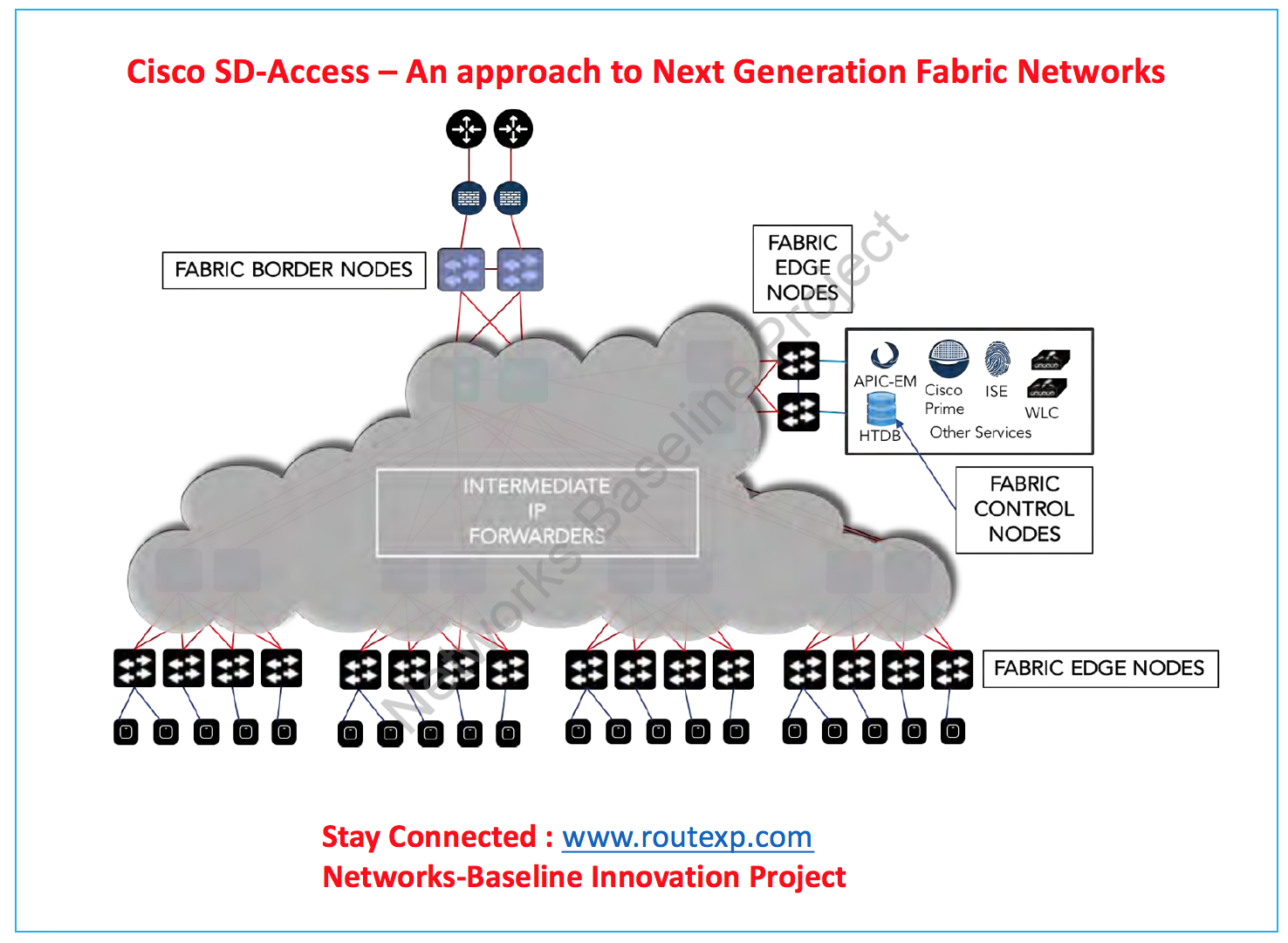 Fig 1.1- Sample Topology for SD-Access
