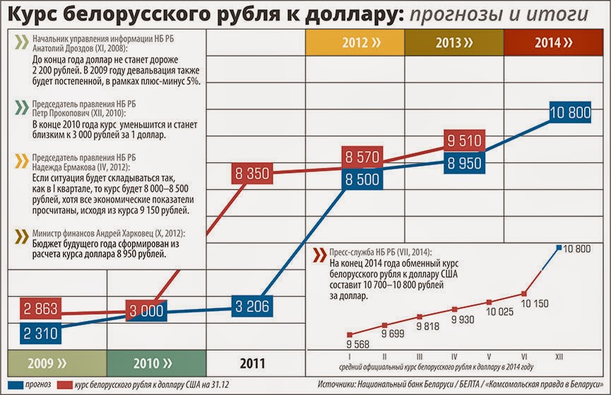 Курс белорусского рубля к доллару в минске. Доллар в 2010 году курс к рублю. Куосбедорусского рубля. Курс бел рубля к доллару. Курс белорусского рубля к доллару.