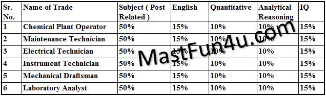 FATIMA Fertilizer Apprenticeship Notes, Pattern Papers, Written Test, MCQs Free Download