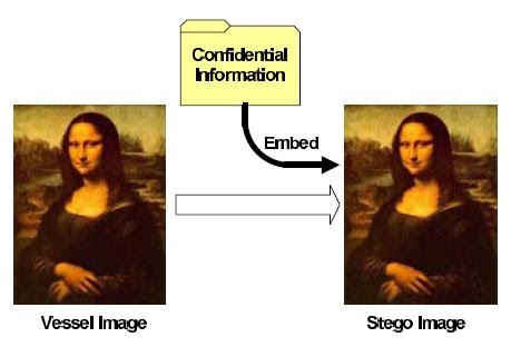 Steganography - an Art of Hiding Digital Information Project topic ...