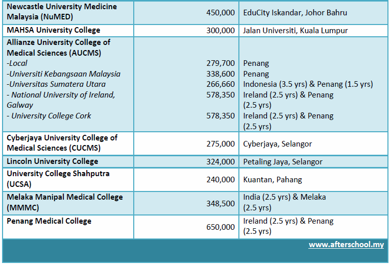 University tuition fees. University of Cyberjaya. International Medical University of Malaysia Tuition fee. Fees of MBA of City University in Malaysia. Comparison of Prices of Medicine in Malaysia.