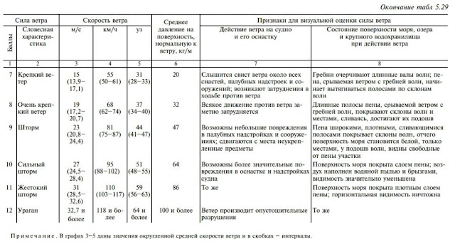 Шкала Бофорта (сила ветра)