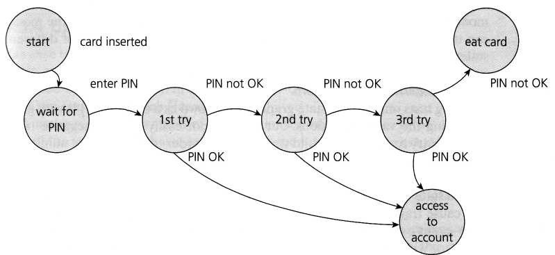 Software Testing: State transition testing