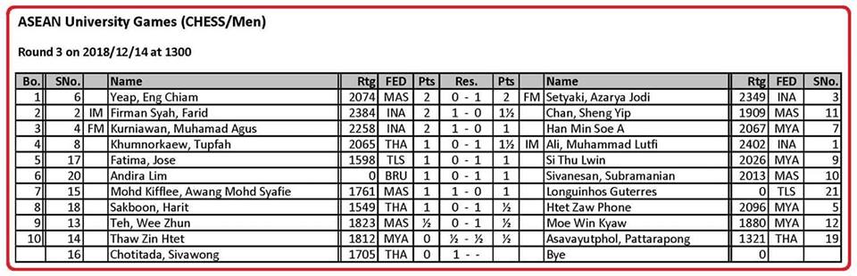 Sea Sports News Chess At The 19th Asean University Games Aug 2018