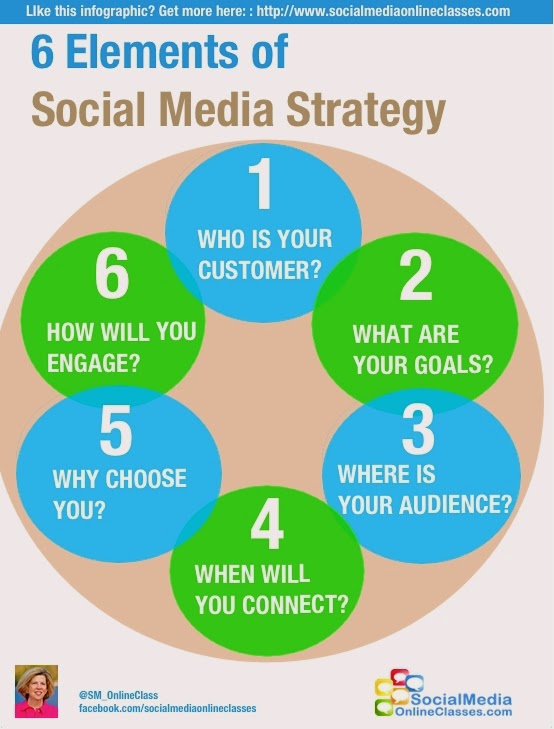 Strategi Komunikasi Media Sosial