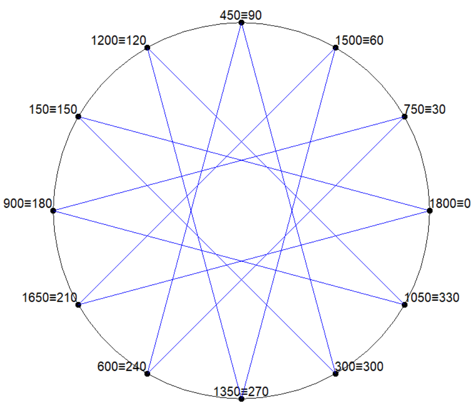 幾何学 一筆書きで星型正多角形を描く 代数学 特訓中