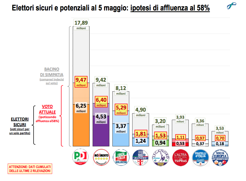 L'ultimo sondaggio elettorale sulle elezioni europee di Lorien