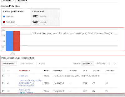 Grafik perayapan (indeks) sitemap blog. (Gambar tidak terlihat? Klik kanan tulisan ini, lalu pilih 'Reload Image')