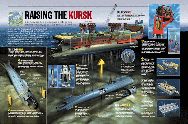 12 de agosto de 2000: Submarino russo K-141 