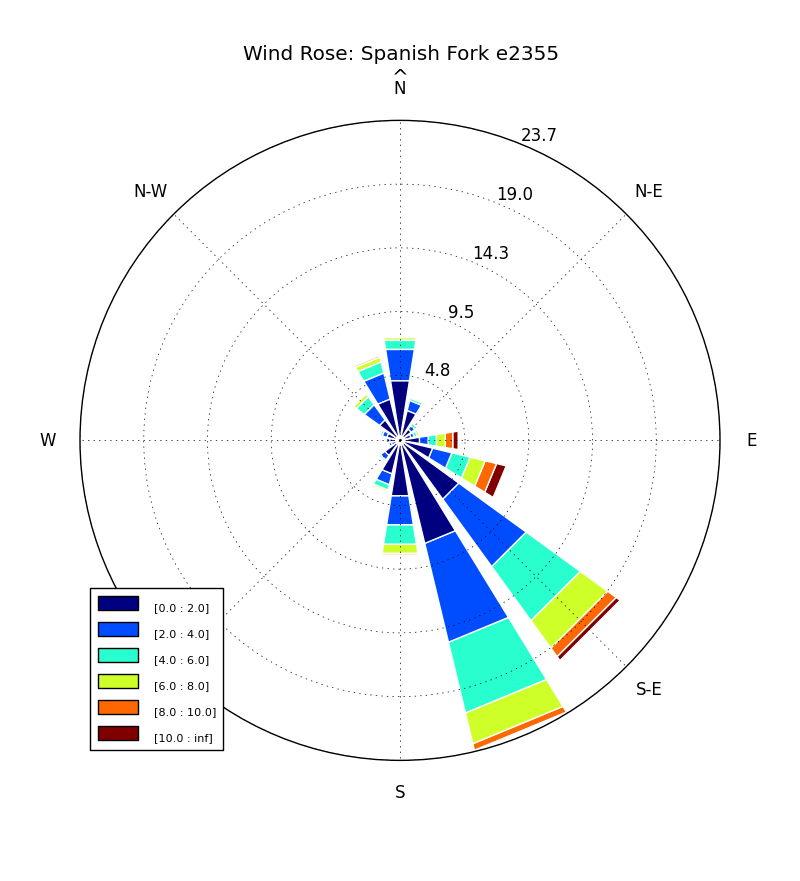 Brian Blaylock's Weather Blog Wind Speeds at Spanish Fork