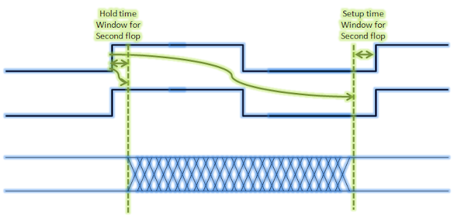 waveform showing setup and hold requirement for the sample timing path shown above