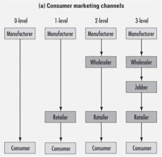 نموذج من نماذج التوزيع لشركات الاغذية * مصدر: marketing91.com
