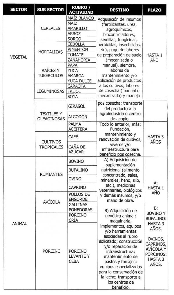 Gaceta Oficial N° 41.410: Resolución Cartera de Créditos para el sector agrario Gaceta Oficial N° 41.410: Resolución Cartera de Créditos para el sector agrario