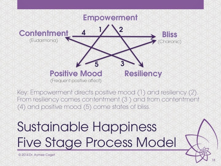 Sustainable Happiness Doctor Vision for the Dynamic Spread of Happiness