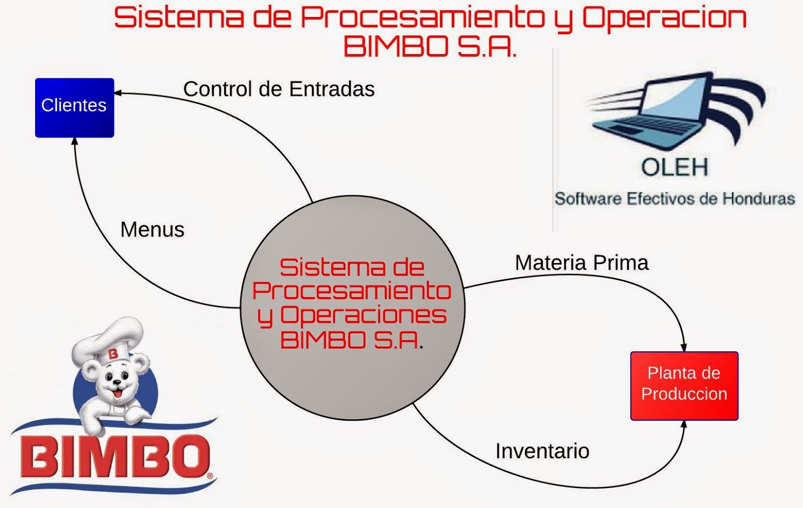 Sistema de Procesamiento y Operaciones BIMBO S.A.: DIAGRAMACION