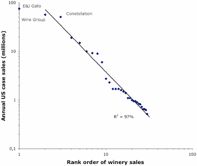 A Power Law fitted to the sales by US wine companies