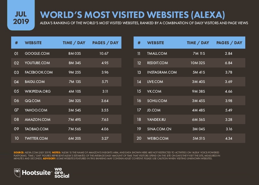 Here Are The World S 20 Most Visited Website In July 2019 According To Alexa Ranking Digital Information World