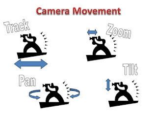 Emma Lawley's AS media blog: Basic Camerawork: Camera Movements