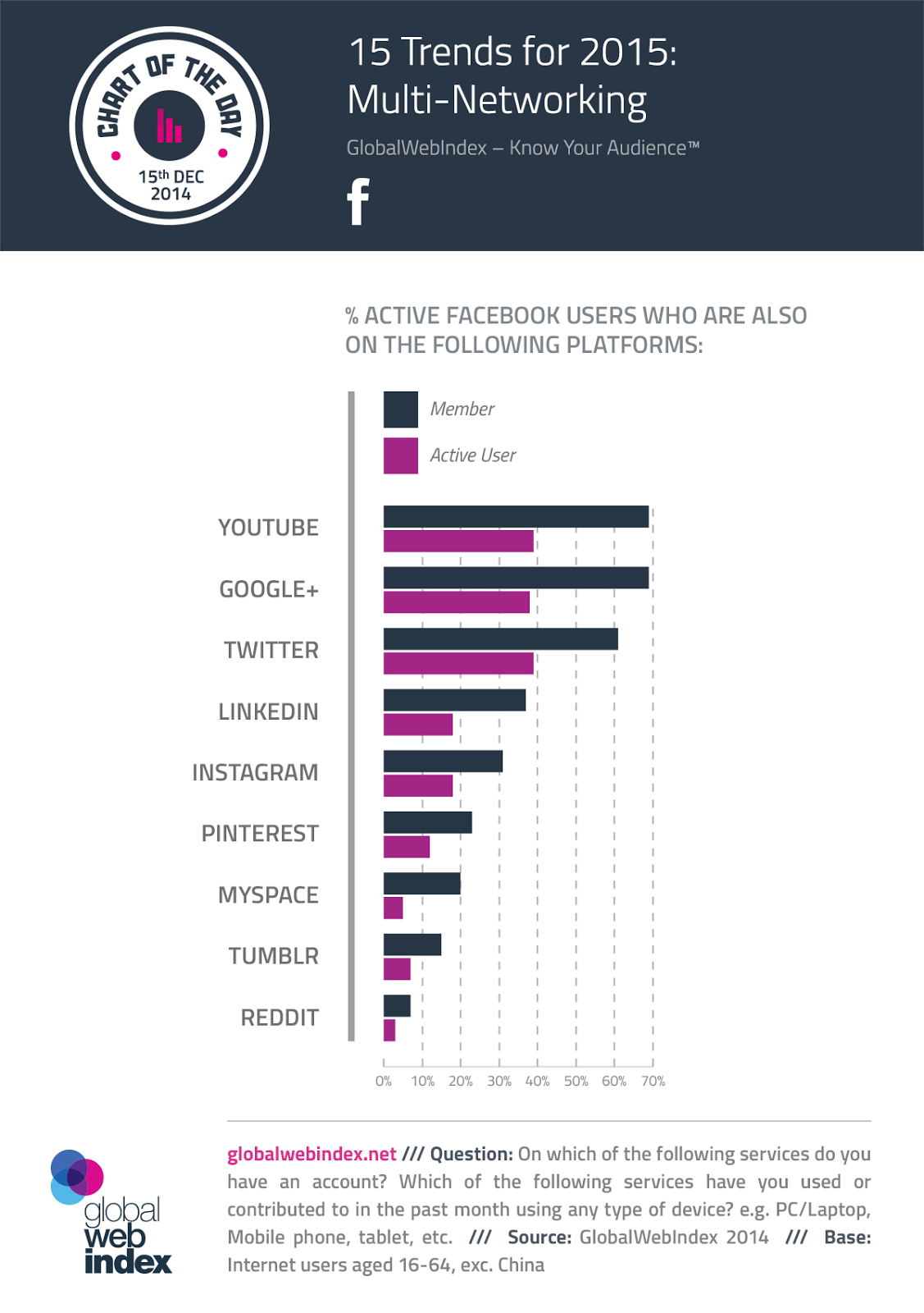 15 Trends for 2015: Multi-Social-Networking - #infographic #socialmedia
