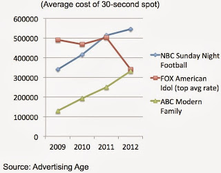 Most Expensive Advertising Rate photo.