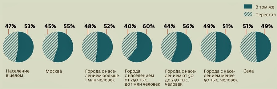Сели статистика. Процент населения. Где живут россияне. Какой процент населения России живет в городах. Население городов России в процентах.