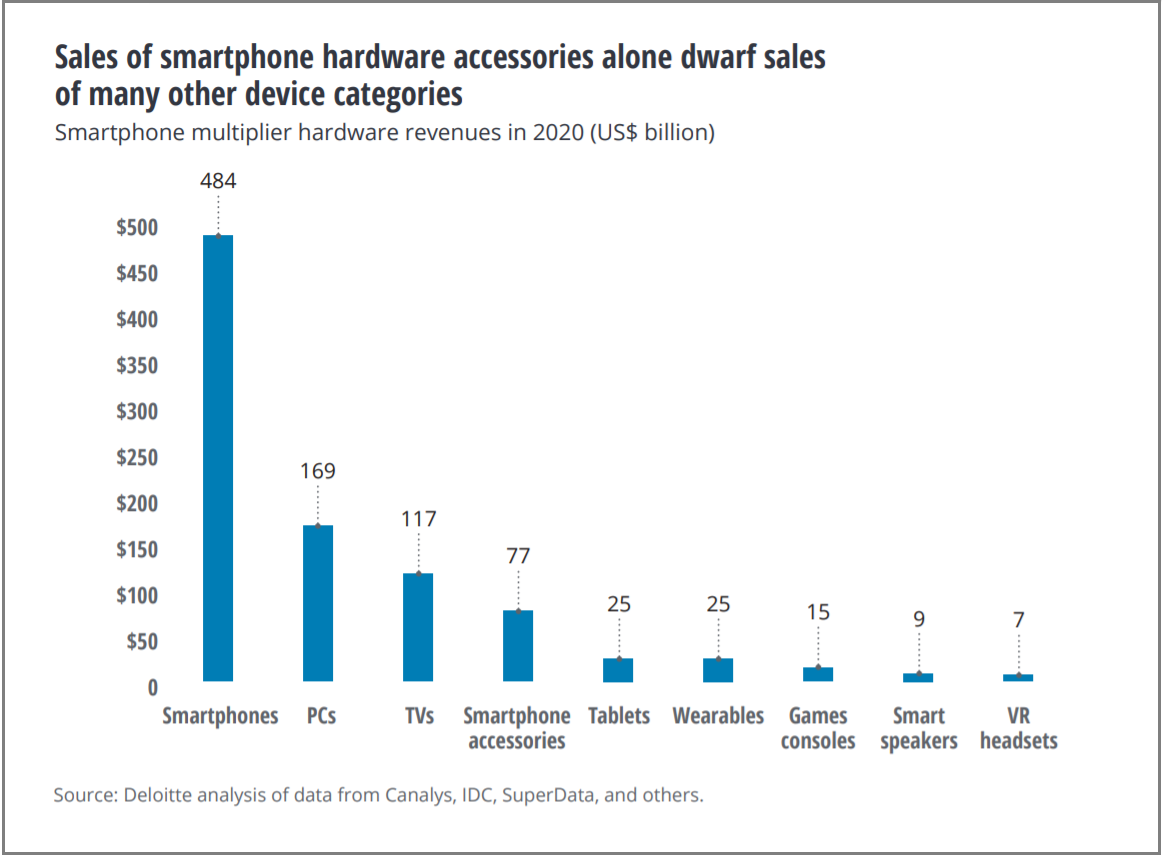 Sales of smartphone hardware accessories alone dwarf sales of many other device categories - chart